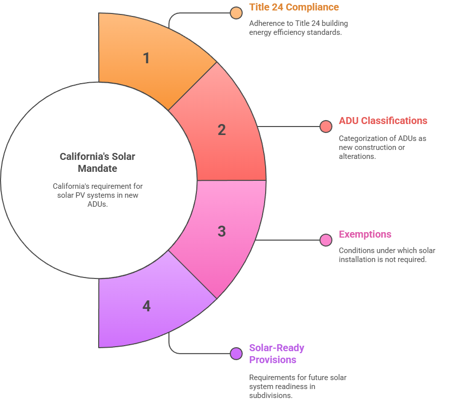 Overview of California’s Solar Mandate