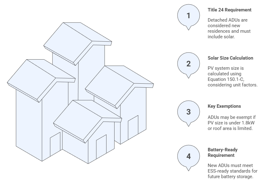 When Solar Panels Are Required ?