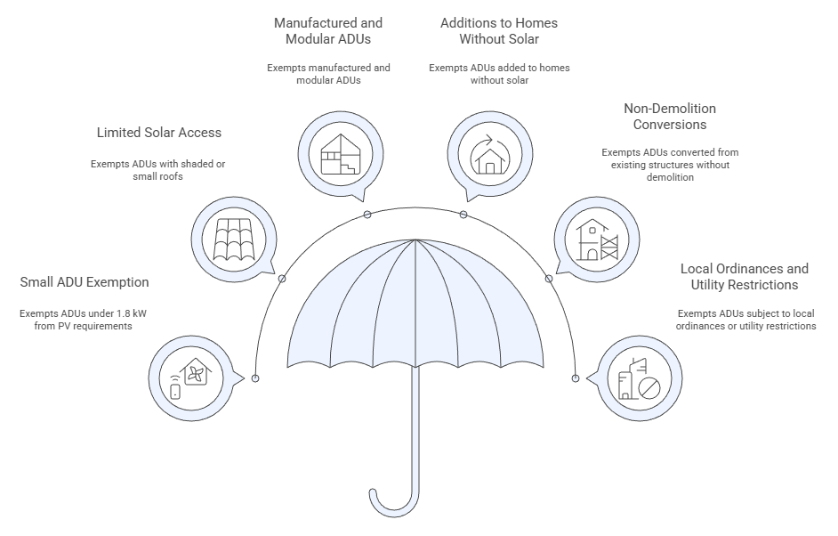 ADU Exemption